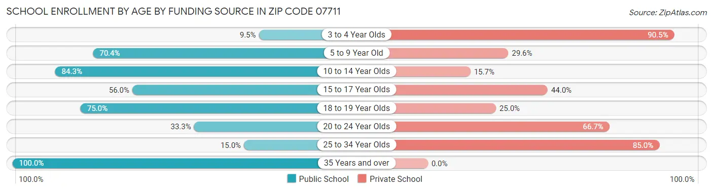School Enrollment by Age by Funding Source in Zip Code 07711