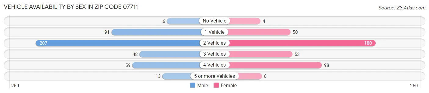 Vehicle Availability by Sex in Zip Code 07711