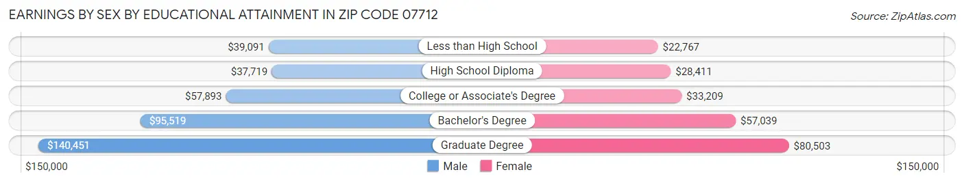 Earnings by Sex by Educational Attainment in Zip Code 07712