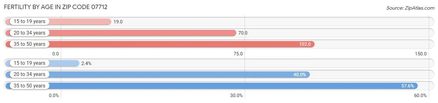 Female Fertility by Age in Zip Code 07712