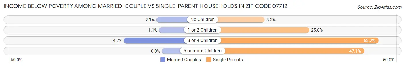 Income Below Poverty Among Married-Couple vs Single-Parent Households in Zip Code 07712