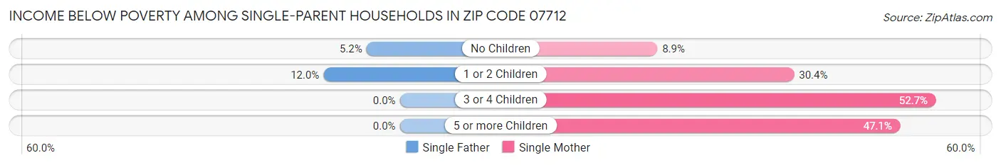 Income Below Poverty Among Single-Parent Households in Zip Code 07712