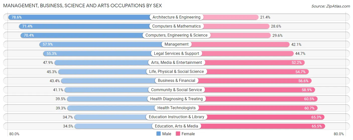 Management, Business, Science and Arts Occupations by Sex in Zip Code 07712