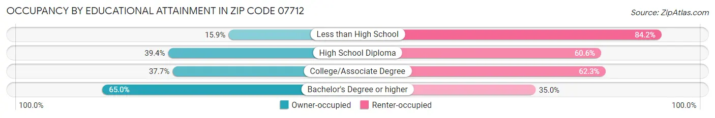 Occupancy by Educational Attainment in Zip Code 07712