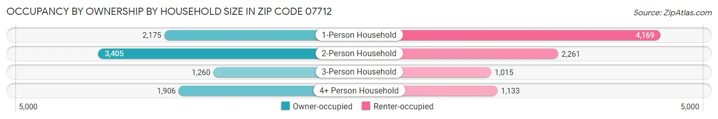 Occupancy by Ownership by Household Size in Zip Code 07712