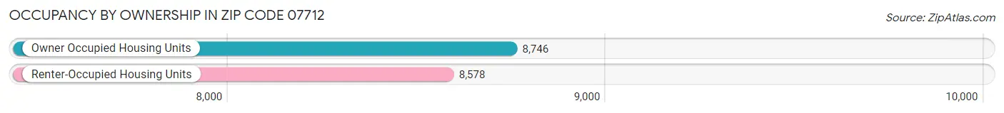 Occupancy by Ownership in Zip Code 07712