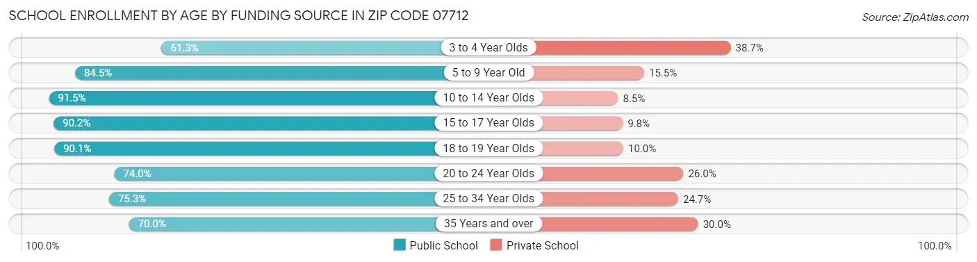 School Enrollment by Age by Funding Source in Zip Code 07712