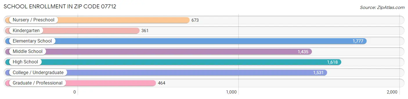 School Enrollment in Zip Code 07712