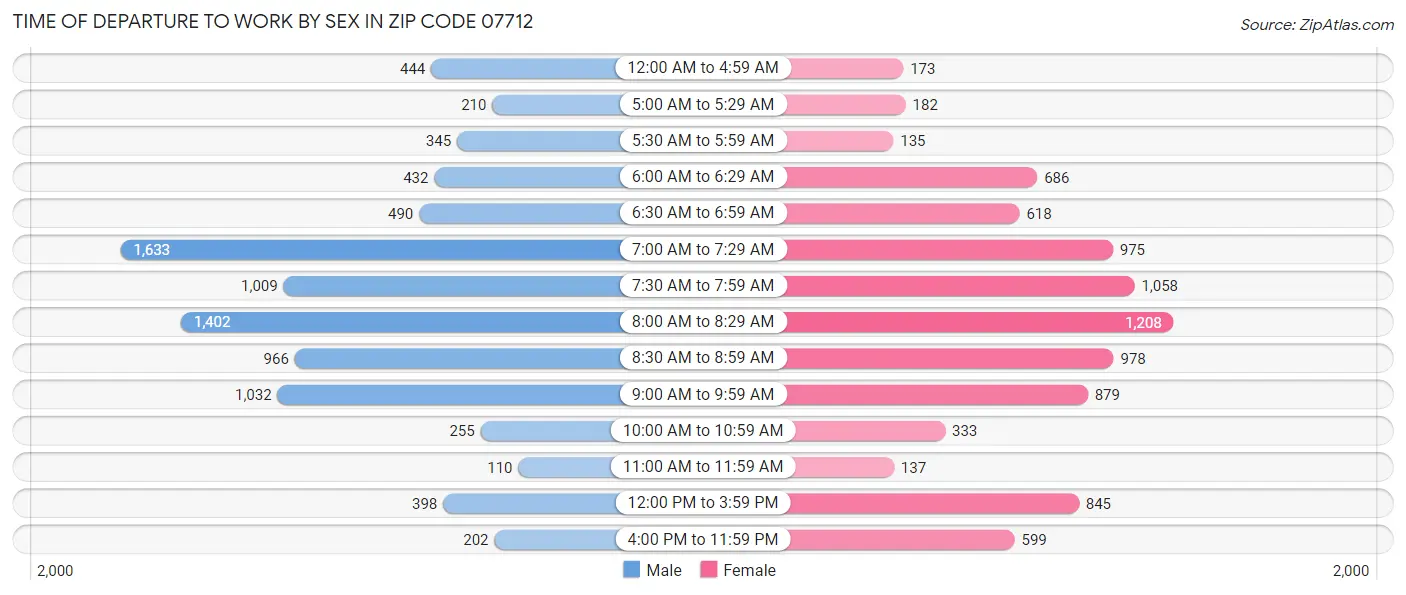 Time of Departure to Work by Sex in Zip Code 07712