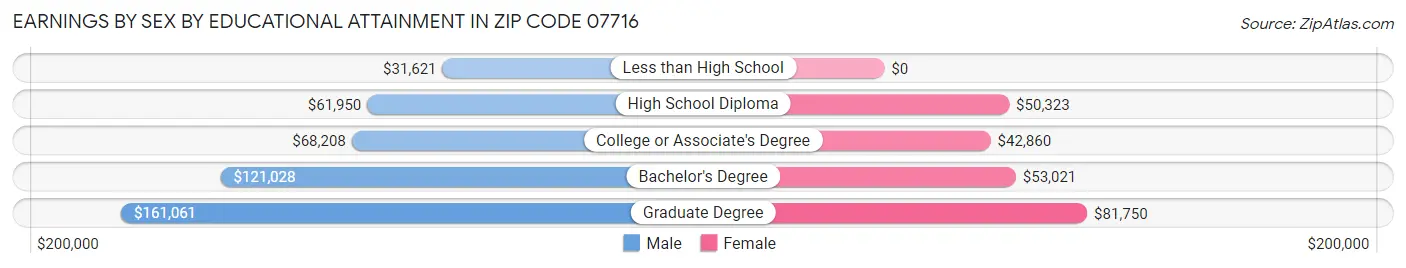 Earnings by Sex by Educational Attainment in Zip Code 07716