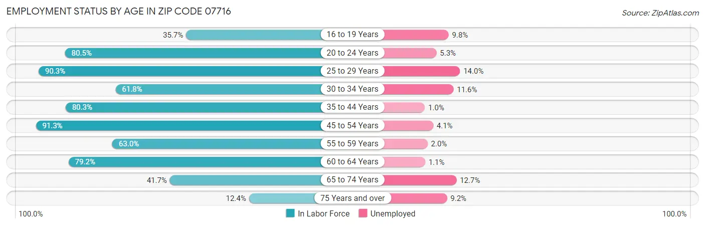 Employment Status by Age in Zip Code 07716
