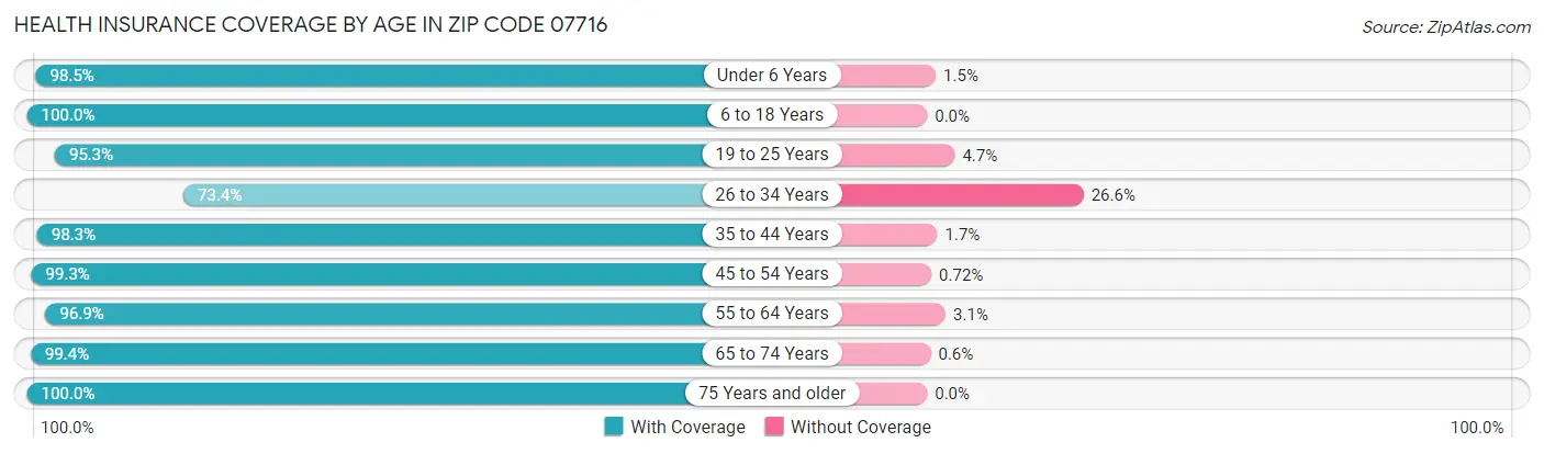 Health Insurance Coverage by Age in Zip Code 07716