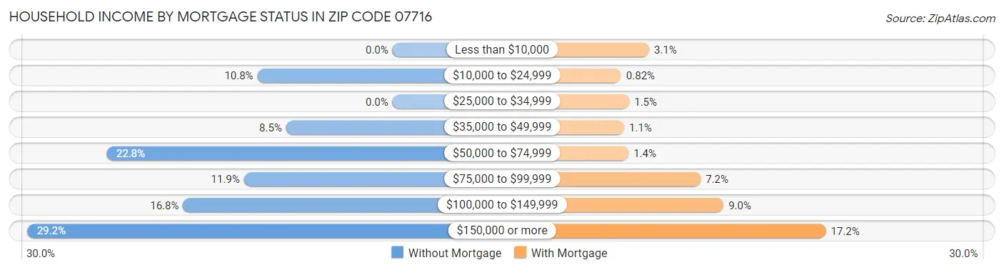 Household Income by Mortgage Status in Zip Code 07716