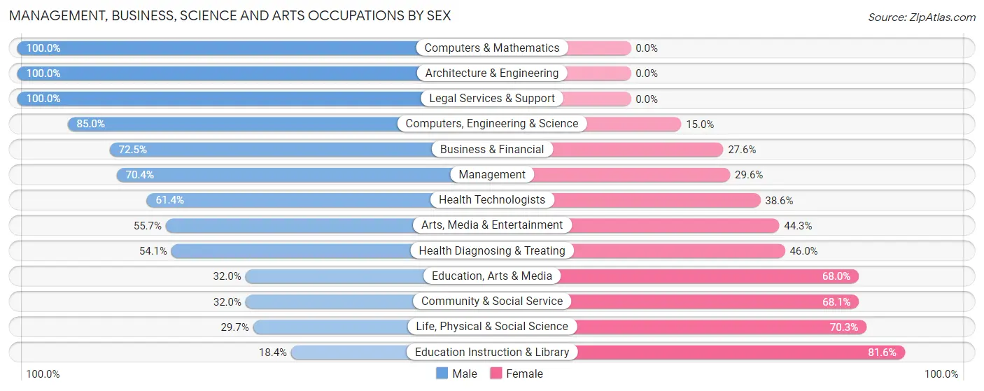 Management, Business, Science and Arts Occupations by Sex in Zip Code 07716