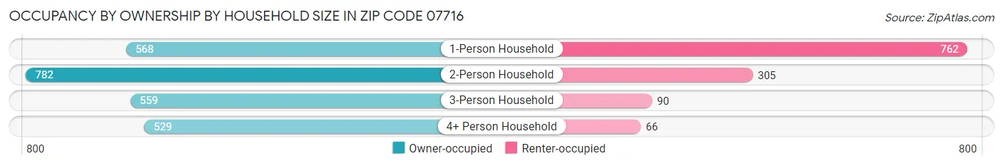 Occupancy by Ownership by Household Size in Zip Code 07716