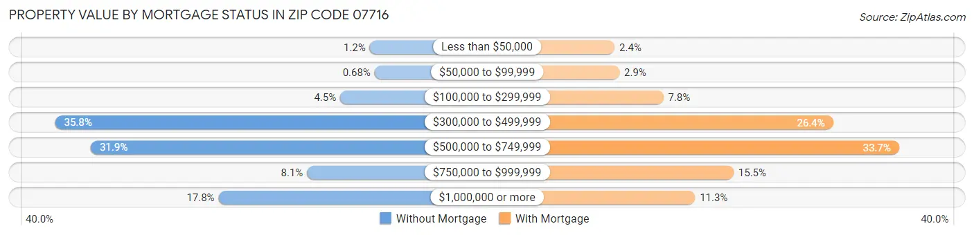 Property Value by Mortgage Status in Zip Code 07716