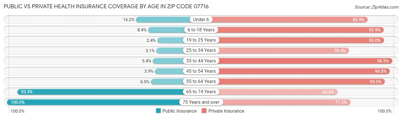 Public vs Private Health Insurance Coverage by Age in Zip Code 07716