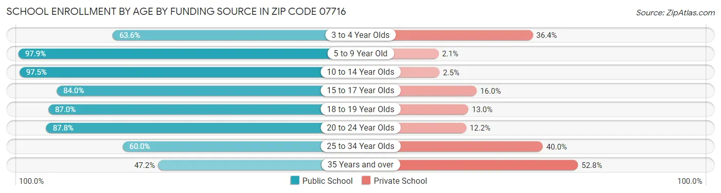 School Enrollment by Age by Funding Source in Zip Code 07716