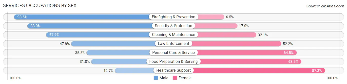 Services Occupations by Sex in Zip Code 07716