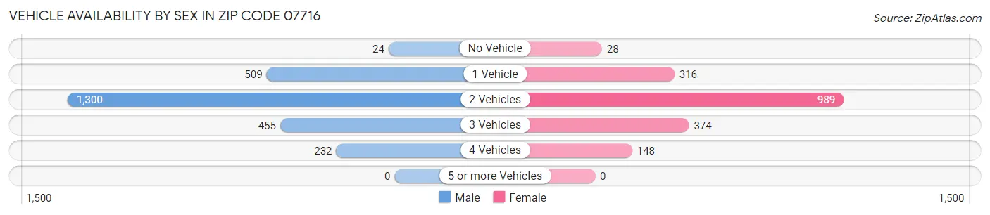 Vehicle Availability by Sex in Zip Code 07716