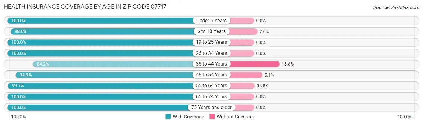 Health Insurance Coverage by Age in Zip Code 07717