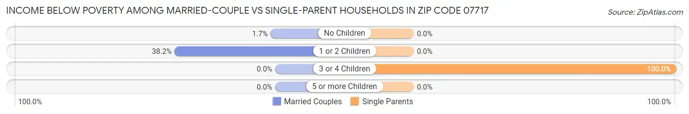 Income Below Poverty Among Married-Couple vs Single-Parent Households in Zip Code 07717