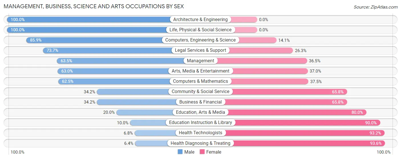Management, Business, Science and Arts Occupations by Sex in Zip Code 07717