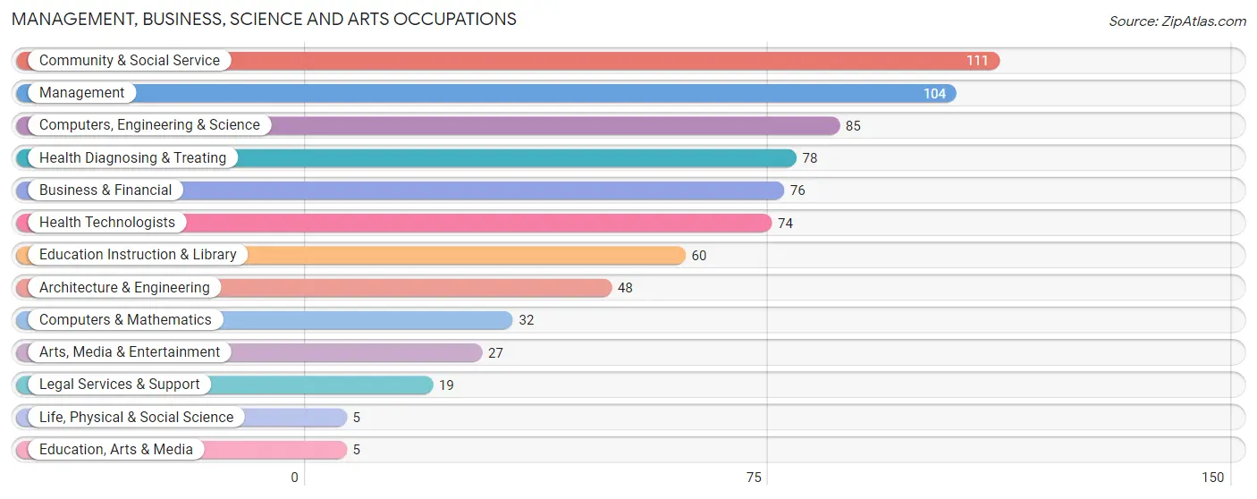 Management, Business, Science and Arts Occupations in Zip Code 07717