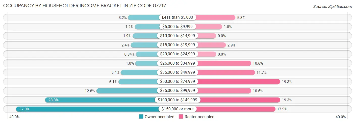 Occupancy by Householder Income Bracket in Zip Code 07717