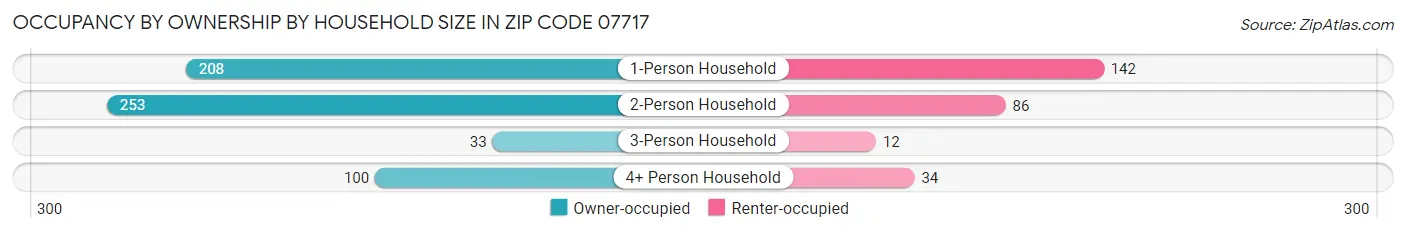 Occupancy by Ownership by Household Size in Zip Code 07717