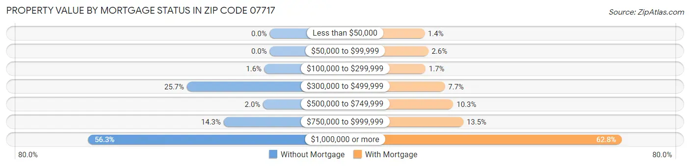 Property Value by Mortgage Status in Zip Code 07717