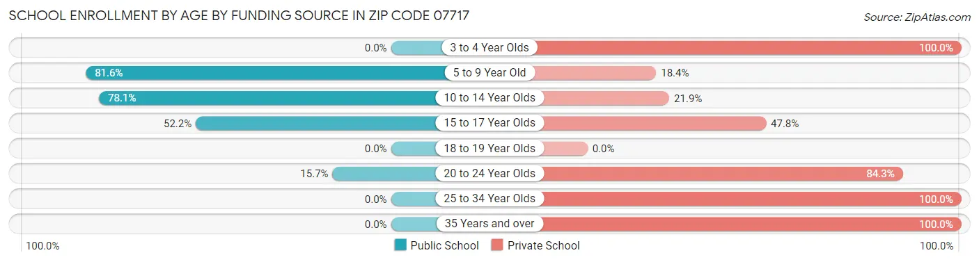 School Enrollment by Age by Funding Source in Zip Code 07717