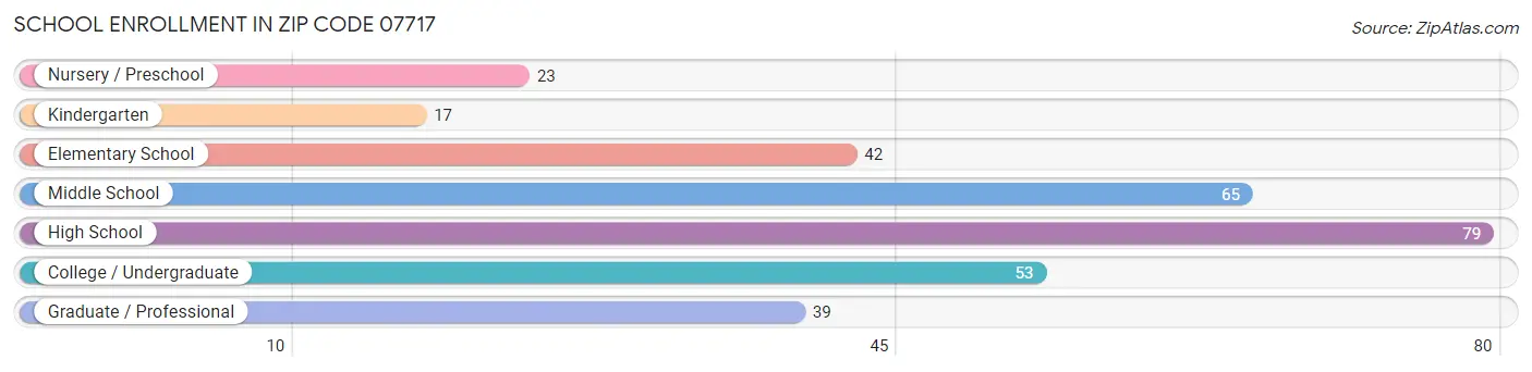 School Enrollment in Zip Code 07717