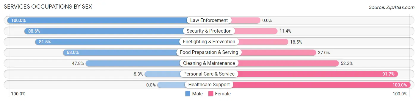 Services Occupations by Sex in Zip Code 07717