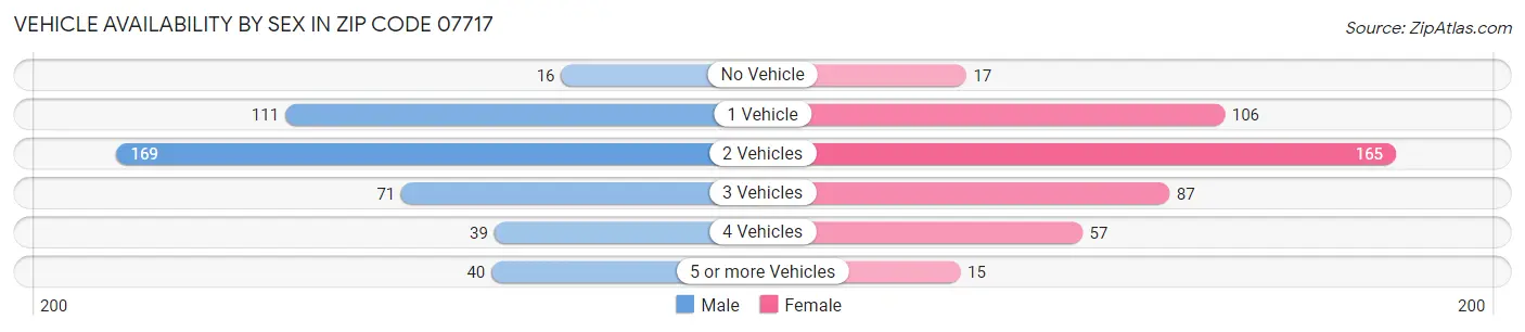 Vehicle Availability by Sex in Zip Code 07717