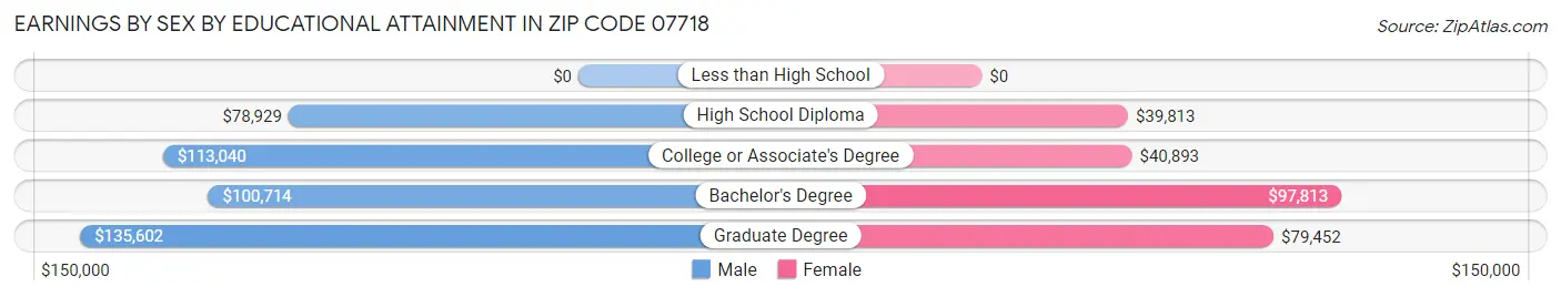 Earnings by Sex by Educational Attainment in Zip Code 07718