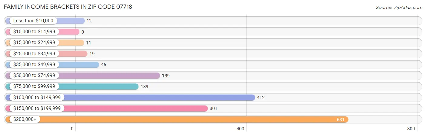 Family Income Brackets in Zip Code 07718