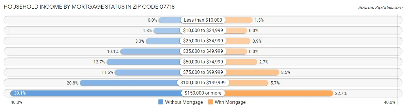 Household Income by Mortgage Status in Zip Code 07718