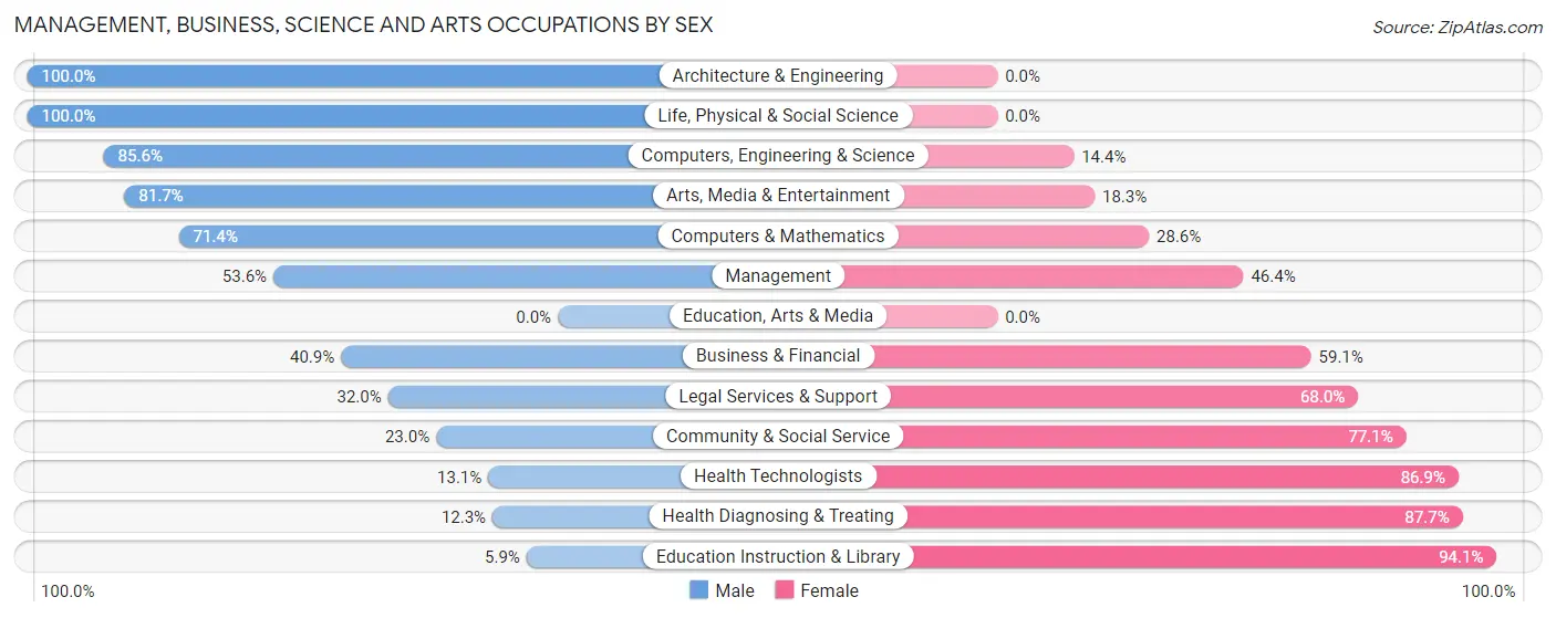 Management, Business, Science and Arts Occupations by Sex in Zip Code 07718