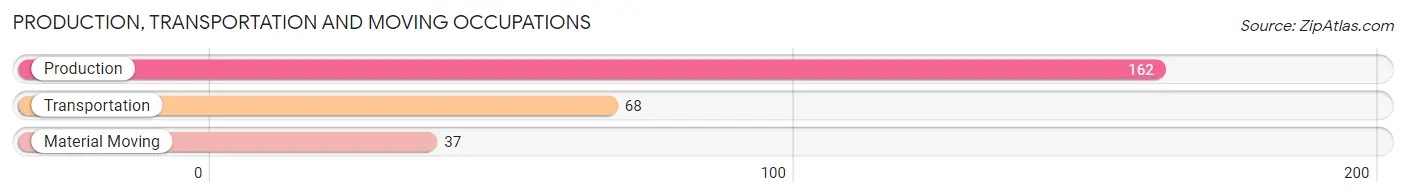 Production, Transportation and Moving Occupations in Zip Code 07718
