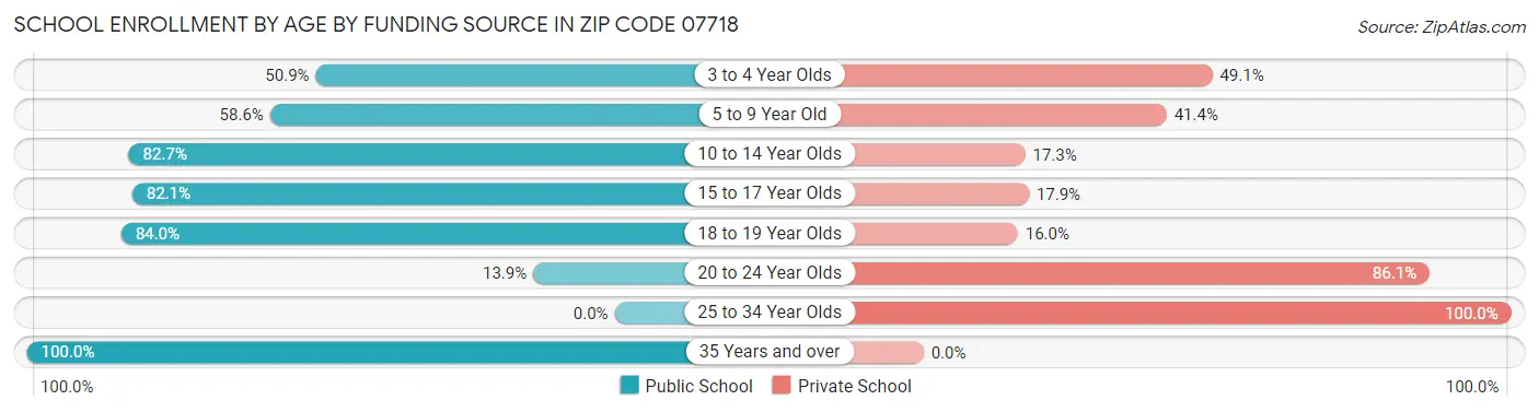 School Enrollment by Age by Funding Source in Zip Code 07718