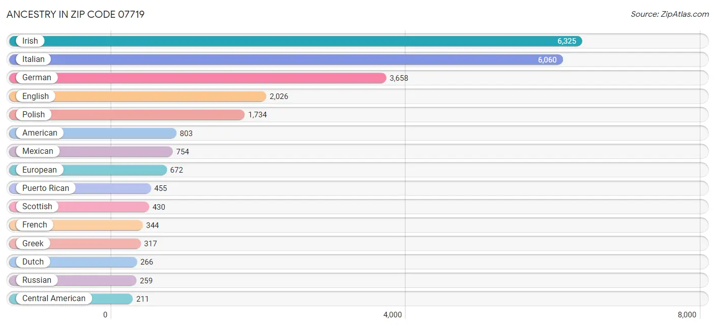 Ancestry in Zip Code 07719