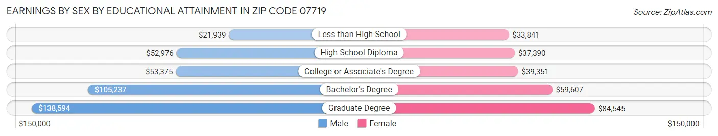 Earnings by Sex by Educational Attainment in Zip Code 07719