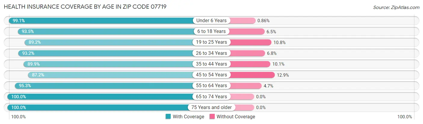 Health Insurance Coverage by Age in Zip Code 07719