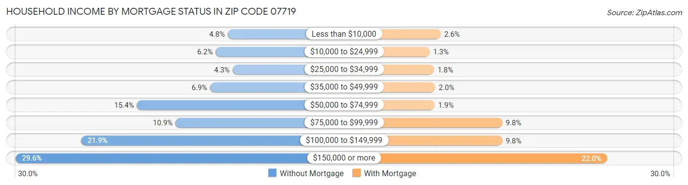 Household Income by Mortgage Status in Zip Code 07719