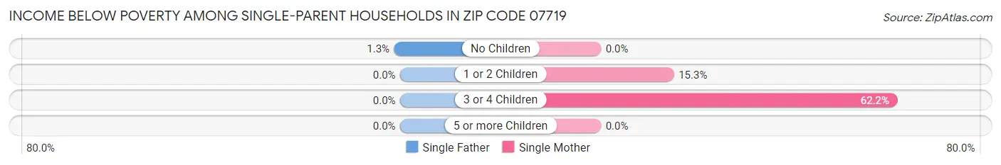 Income Below Poverty Among Single-Parent Households in Zip Code 07719