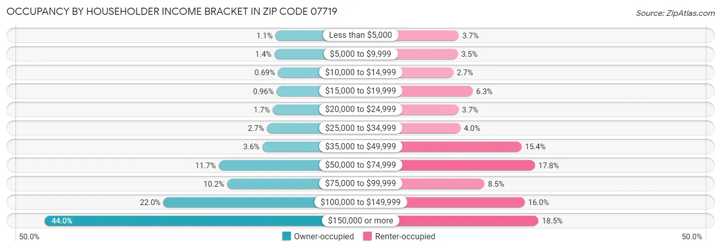 Occupancy by Householder Income Bracket in Zip Code 07719