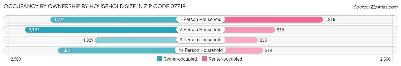 Occupancy by Ownership by Household Size in Zip Code 07719