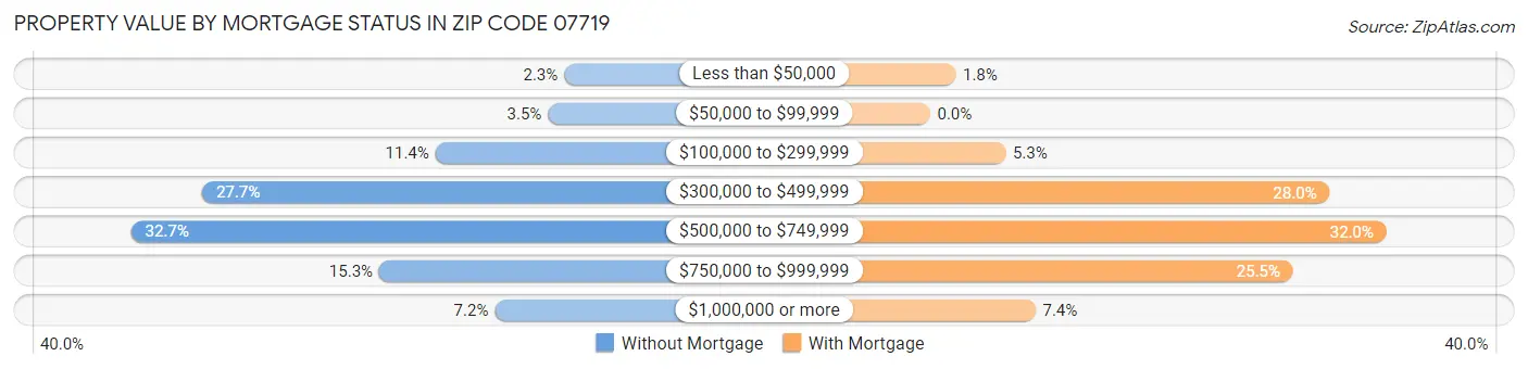 Property Value by Mortgage Status in Zip Code 07719