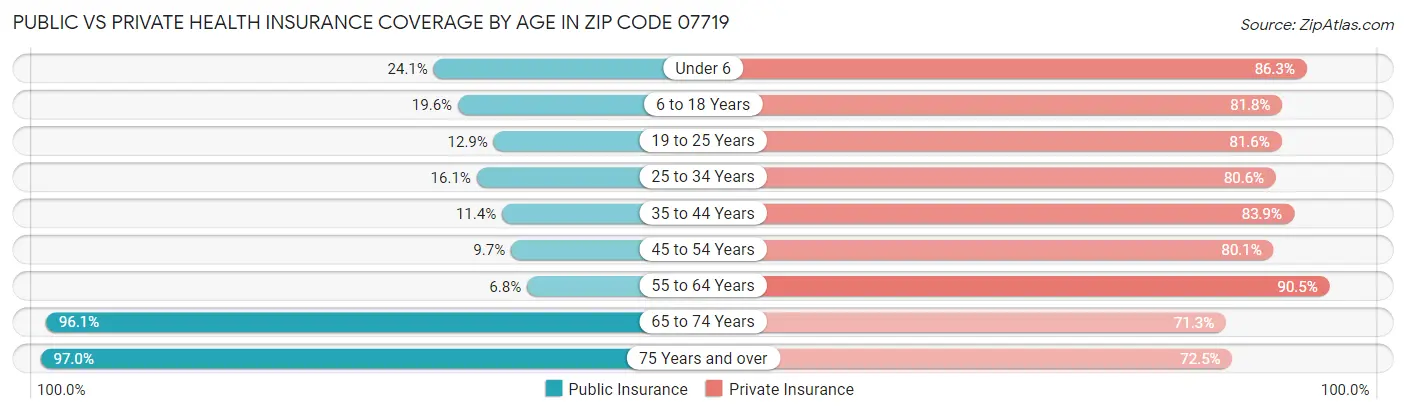 Public vs Private Health Insurance Coverage by Age in Zip Code 07719
